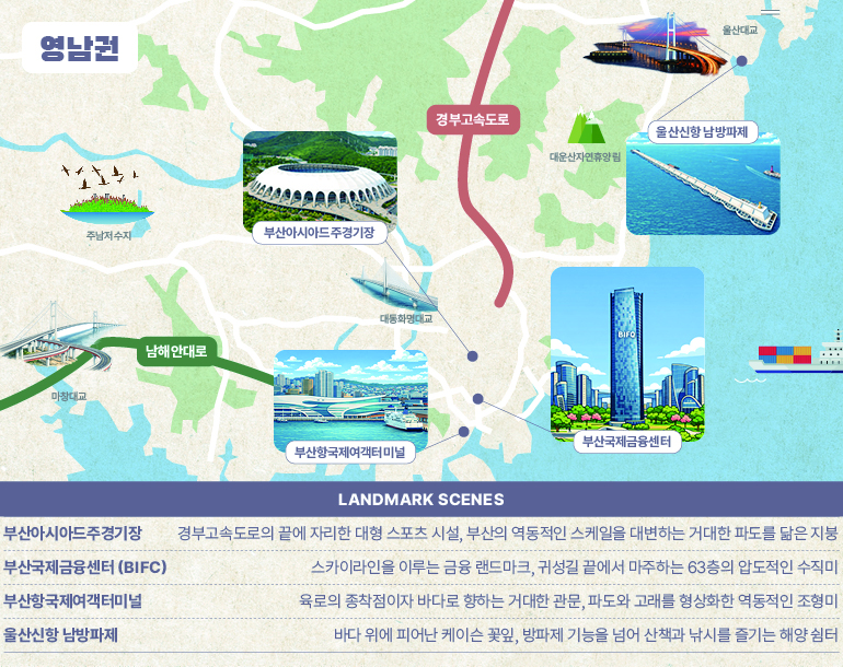 영남권 영남권 경부고속도로 남해안대로 주남저수지 마창대교 대동화명대교 대운산자연휴양림 울산대교 Landmark Scenes 부산아시아드주경기장 경부고속도로의 끝에 자리한 대형 스포츠 시설, 부산의 역동적인 스케일을 대변하는 거대한 파도를 닮은 지붕 부산국제금융센터 (BIFC) 스카이라인을 이루는 금융 랜드마크, 귀성길 끝에서 마주하는 63층의 압도적인 수직미 부산항국제여객터미널 육로의 종착점이자 바다로 향하는 거대한 관문, 파도와 고래를 형상화한 역동적인 조형미 울산신항 남방파제 바다 위에 피어난 케이슨 꽃잎, 방파제 기능을 넘어 산책과 낚시를 즐기는 해양 쉼터