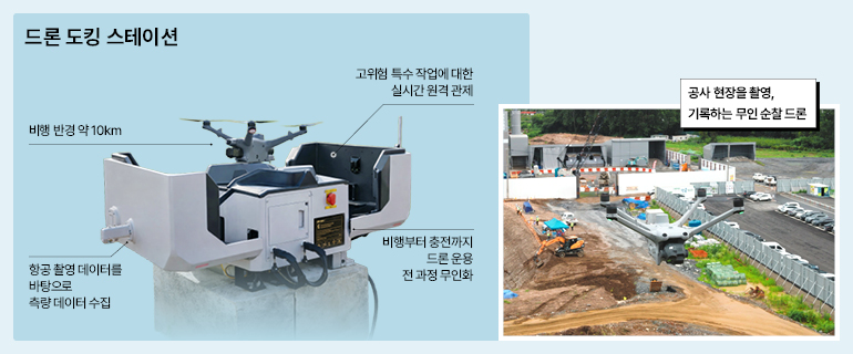 드론 도킹 스테이션 드론 도킹 스테이션 비행 반경 약 10km 항공 촬영 데이터를 바탕으로 측량 데이터 수집 고위험 특수 작업에 대한 실시간 원격 관제 공사 현장을 촬영, 기록하는 무인 순찰 드론 비행부터 충전까지 드론 운용 전 과정 무인화