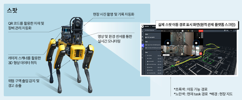 스팟의 세부 스펙 스팟 QR 코드를 활용한 자재 및 장비 관리 자동화 레이저 스캐너를 활용한 3D 형상 데이터 취득 위험 구역 출입 감지 및 경고 송출 현장 사진 촬영 및 기록 자동화 실제 스팟 이동 경로 표시 화면(원격 관제 플랫폼 스크린) 영상 및 환경 센서를 통한 실시간 모니터링 000 *초록색 : 이동 가능 경로 *노란색 : 현재 task 경로 *배경 : 현장 지도