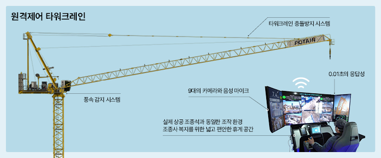원격제어 타워크레인 스펙 원격제어 타워크레인 타워크레인 충돌방지 시스템 사진 풍속 감지 시스템 9대의 카메라와 음성 마이크 0.01초의 응답성 실제 상공 조종석과 동일한 조작 환경 조종사 복지를 위한 넓고 편안한 휴게 공간