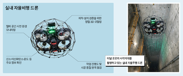실내 자율비행 드론 스펙 실내 자율비행 드론 밀폐공간 사전 환경 모니터링 제작·설치 검증을 위한 정밀 3D 모델링 산소·이산화탄소·온도 등 주요 정보 확인 작업 진행도 및 시공 품질 원격 점검 터널 곳곳의 사각지대를 촬영하고 있는 실내 자율주행 드론