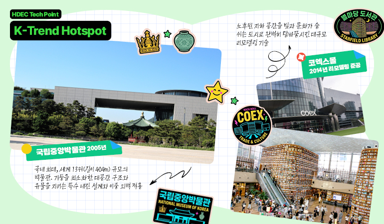 HDEC Tech Point K-Trend Hotspot  국립중앙박물관(2005년) 국내 최대, 세계 13위(길이 404m) 규모의 박물관. 기둥을 최소화한 대공간 구조와 유물을 지키는 특수 내진 설계와 이중 외벽 적용  코엑스몰(2014년 리모델링 준공) 노후된 지하 공간을 빛과 문화가 숨 쉬는 도시로 완벽히 탈바꿈시킨 대규모 리모델링 기술