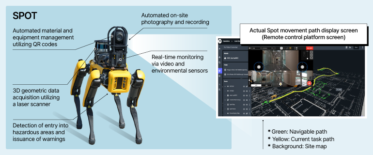 Spot •Automated on-site photography and recording  •Real-time monitoring via video and environmental sensors  •3D geometric data acquisition utilizing a laser scanner  •Automated material and equipment management utilizing QR codes  •Detection of entry into hazardous areas and issuance of warnings  •Actual Spot movement path display screen (Remote control platform screen)  •Green: Navigable path  •Yellow: Current task path  •Background: Site map