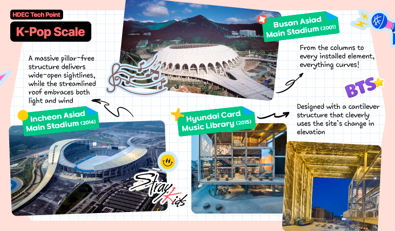 Incheon Asiad Main Stadium (2014)  A massive pillar-free structure delivers wide-open sightlines, while the streamlined roof embraces both light and wind  Busan Asiad Main Stadium (2001)  From the columns to every installed element, everything curves!  Hyundai Card Music Library (2015)  Designed with a cantilever structure that cleverly uses the site’s change in elevation