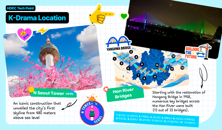 Trendy K-Culture Hotspots Right Now 3 N Seoul Tower (1971) An iconic construction that unveiled the city’s first skyline from 480 meters above sea level Han River Bridges Starting with the restoration of Hangang Bridge in 1958, numerous key bridges across the Han River were built (13 out of 33 bridges).