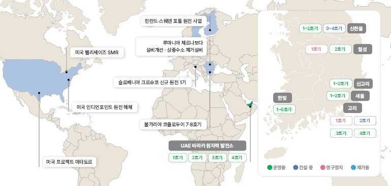 현대건설 원전 프로젝트 미국: 펠리세이즈 SMR, 인디언포인트 원전 해체, 프로젝트 마타도르 유럽: 핀란드·스웨덴 포툼 원전 사업, 루마니아 체르나보다 설비개선·삼중수소 제거설비, 슬로베니아 크르슈코 신규 원전 1기, 불가리아 코즐로두이 7·8호기 중동: UAE 바라카 원자력 발전소 (1호기, 2호기, 3호기, 4호기 운영중) 한빛: 1~6호기 (운영중) 한울: 1~2호기 (운영중), 3~4호기 (운영중) 신한울: 1~2호기 (운영중), 3~4호기 (건설 중) 월성: 1호기 (영구정지), 2호기 (운영중) 신고리/새울: 1~2호기 (운영중) 고리: 1호기 (영구정지), 2호기 (재가동), 3호기 (운영중), 4호기 (운영중)