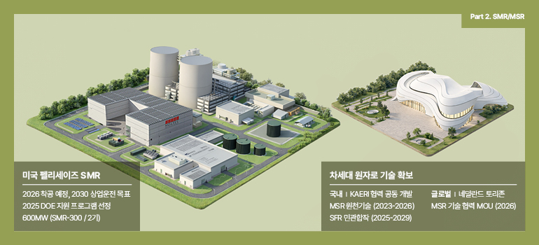 Part2. SMR/MSR 미국 펠리세이즈 SMR 2026 착공 예정, 2030 상업운전 목표 2025 DOE 지원 프로그램 선정 600MW (SMR-300 / 2기)  차세대 원자로 기술 확보 국내｜KAERI 협력 공동 개발 MSR 원천기술 (2023-2026) SFR 민관합작 (2025-2029)  글로벌｜네덜란드 토리존 MSR 기술 협력 MOU (2026)