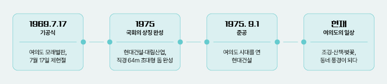 1969.7.17  기공식  여의도 모래벌판, 7월 17일 제헌절  1975  국회의 상징 완성  현대건설·대림산업, 직경 64m 초대형 돔 완성  1975.9.1  준공  여의도 시대를 연 현대건설  현재  여의도의 일상  조깅·산책·벚꽃, 동네 풍경이 되다