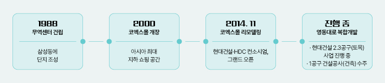 1988  무역센터 건립  삼성동에 단지 조성  2000  코엑스몰 개장  아시아 최대  지하 쇼핑 공간  2014.11  코엑스몰 리모델링  현대건설·HDC 컨소시엄, 그랜드 오픈  진행 중  영동대로 복합개발  현대건설 2.3공구(토목)  사업 진행 중  1공구 건설공사(건축) 수주