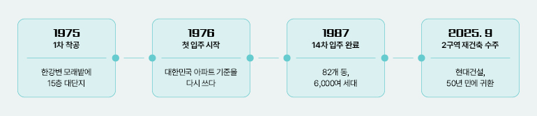 1975  1차 착공  한강변 모래밭에  15층 대단지  1976  첫 입주 시작  대한민국 아파트 기준을 다시 쓰다  1987  14차 입주 완료  82개 동,  6,000여 세대  2025.9  2구역 재건축 수주  현대건설, 50년 만에 귀환