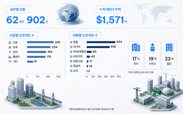 GLOBAL 글로벌 진출 62개국 902건 누적 해외수주액 $1,571억 사업별 프로젝트 수 건축 255 토목 234 전기 184 산업설비 178 기타 51 대륙별 프로젝트 수 중동 433 아시아 336 북미/태평양 60 아프리카 40 유럽·CIS 17 중남미 14 남극 2 해외 지사 개수 지사 17개 사무소 19개 법인 23개 ※ 해외건설협회 실적 기준 ※ 남극 포함 ※ 2026.04기준 ※ 현지 등록 및 관리 유지 기준