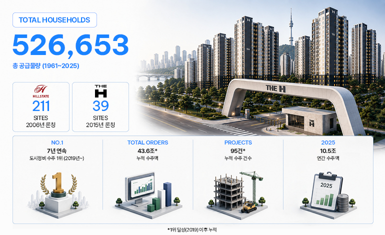 HOUSING TOTAL HOUSEHOLDS 526,653 총 공급물량 (1961~2025) 힐스테이트 211 SITES 2006년 준공 THE H 39 SITES 2015년 준공 NO.1 7년 연속 수주 1위 (2019년~) TOTAL ORDERS 43.6조* 누적 수주액 PROJECTS 95건* 누적 수주 건수 2025 10.5조 연간 수주액 *1위 달성(2019) 이후 누적