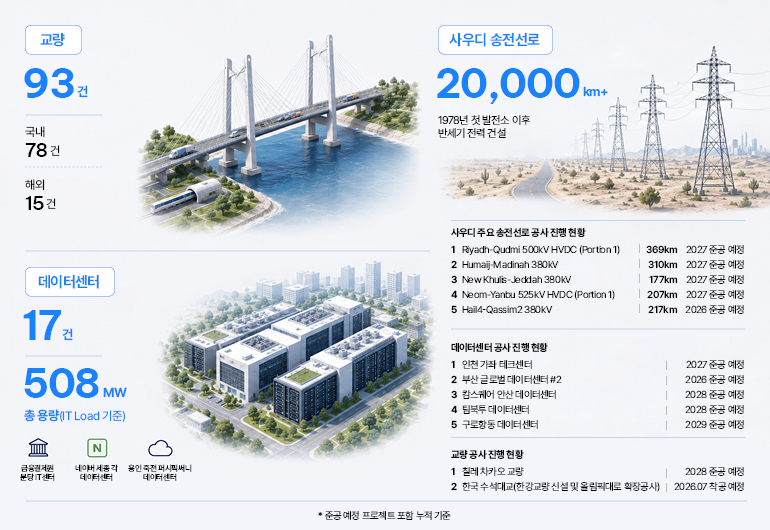 교량 93건 국내 78건 해외 15건  [교량 공사 진행 현황] 칠레 차카오 교량 (2028 준공예정) 한국 수석대교(한강교량 신설 및 올림픽대로 확장공사) (2026.07 착공예정)   사우디 송전선로 20,000 km+ 1978년 첫 발전소 이후 반세기 전력 건설  [사우디 주요 송전선로 공사 진행 현황] Riyadh-Qudmi 500kV HVDC (Portion 1, 369km) (2027 준공예정) Humaij-Madinah 380kV (310km) (2027 준공예정) New Khulis-Jeddah 380kV (177km) (2027 준공예정) Neom-Yanbu 525kV HVDC (Portion 1, 207km) (2027 준공예정) Hail4-Qassim2 380kV (217km) (2026 준공예정)  데이터센터 17건 508 MW  총 용량(IT Load 기준)  금융결제원 분당 IT센터 네이버 세종 각 데이터센터 용인 죽전 퍼시픽써니 데이터센터  [DC 공사 진행 현황] 인천 가좌 테크센터 (2027 준공예정) 부산 글로벌 데이터센터 #2 (2026 준공예정) 캄스퀘어 안산 데이터센터 (2028 준공예정) 팀북투 데이터센터 (2028 준공예정) 구로항동 데이터센터 (2029 준공예정)