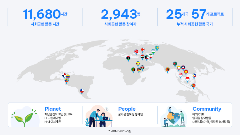 CSR 11,680시간 사회공헌 활동 시간 2,943명 사회공헌 활동 참여자 25개국 57개 프로젝트 누적 사회공헌 활동 국가 Planet ㄴ재난안전모 보급 및 교육 ㄴH-그린세이빙 ㄴH-네이처가든 People ㄴ꿈키움 멘토링 봉사단 Community ㄴ해외 CSR ㄴ임직원 참여활동 (사랑나눔기금, 임직원 봉사활동) 사회공헌 활동 시간: 11,680시간 사회공헌 활동 참여자: 2,943명 누적 사회공헌 활동 국가: 25개국 57개 프로젝트 *2009-2025 기준 추가