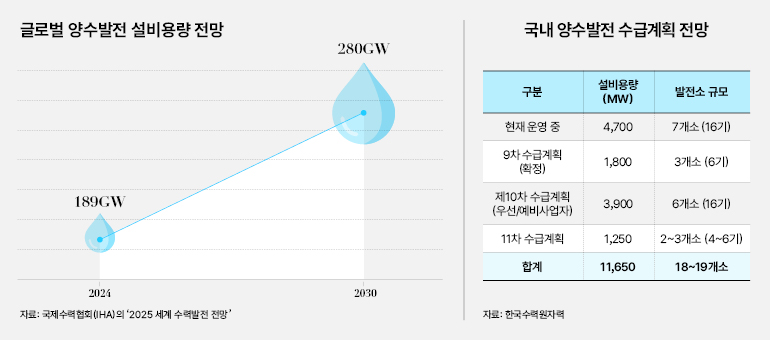 글로벌 양수발전 설비용량 전망  280GW  189GW  2024  자료: 국제수력협회(IHA)의 2025 세계 수력발전 전망  국내 양수발전 수급계획 전망  구분  설비용량 (MW)  현재 운영 중  4,700  9차 수급계획 (확정)  1,800  제10차 수급계획 (우선/예비사업자)  3,900  11차 수급계획  합계  11,650  1,250  2~3개소 (4~6기)  18~19개소  발전소 규모  7개소 (16기)  3개소 (6기)  6개소 (16기)  자료: 한국수력원자력  2030