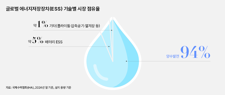 글로벌 에너지저장장치(ESS) 기술별 시장 점유율  약 1% 기타(플라이휠·압축공기·열저장 등)  약 5% 배터리 ESS  양수발전 94%  자료: 국제수력협회(IHA), 2024년 말 기준, 설치 용량 기준