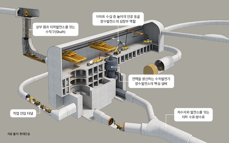 아파트 수십 층 높이의 인공 동굴 양수발전소의 심장부 역할  상부 댐과 지하발전소를 잇는  수직구(Shaft)  전력을 생산하는 수차발전기 양수발전소의 핵심 설비  작업 진입 터널  저수지와 발전소를 잇는 지하 수로·방수로  자료 출처: 현대건설