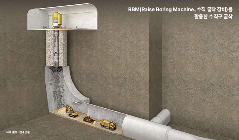 RBM(Raise Boring Machine, 수직 굴착 장비)를  활용한 수직구 굴착  100  자료 출처: 현대건설