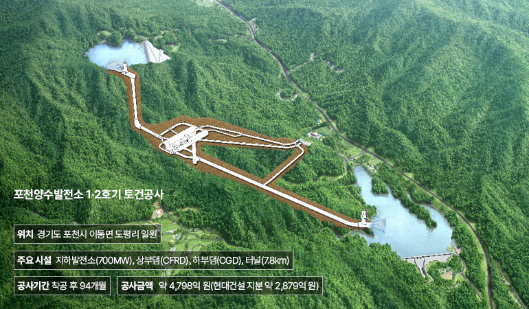 포천양수발전소 1·2호기 토건공사  위치 경기도 포천시 이동면 도평리 일원  주요시설 지하발전소(700MW), 상부댐(CFRD), 하부댐(CGD), 터널(7.8km)  공사기간 착공 후 94개월  공사금액 약 4,798억 원(현대건설 지분 약 2,879억 원)
