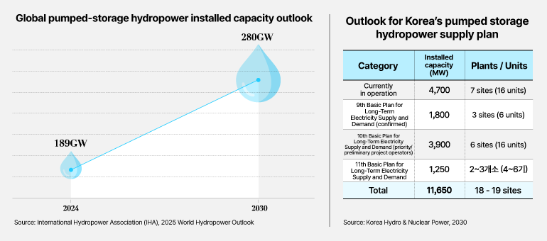 A Huge Energy Reservoir We Knew Little About: Pumped Storage Hydropower: a Battery Powered by Water Global pumped-storage hydropower installed capacity outlook Source: International Hydropower Association (IHA), 2025 World Hydropower Outlook Outlook for Korea’s pumped storage hydropower supply plan Category Installed capacity (MW) Currently in operation: 7 sites (16 units) 9th Basic Plan for Long-Term Electricity Supply and Demand (confirmed): 3 sites (6 units) 10th Basic Plan for Long-Term Electricity Supply and Demand (priority/preliminary project operators): 6 sites (16 units) 11th Basic Plan for Long-Term Electricity Supply and Demand: 2–3 sites (4–6 units) Total: 18 - 19 sites Source: Korea Hydro & Nuclear Power, 2030