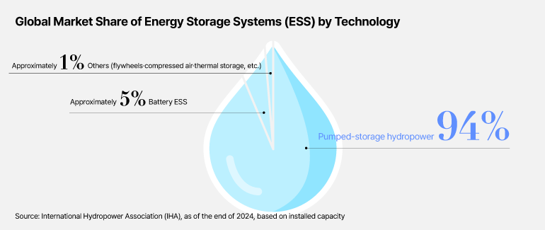 A Huge Energy Reservoir We Knew Little About: Pumped Storage Hydropower: a Battery Powered by Water Global Market Share of Energy Storage Systems (ESS) by Technology Approximately 1% Others (flywheels·compressed air·thermal storage, etc.) Approximately 5% Battery ESS Pumped-storage hydropower 94% Source: International Hydropower Association (IHA), as of the end of 2024, based on installed capacity