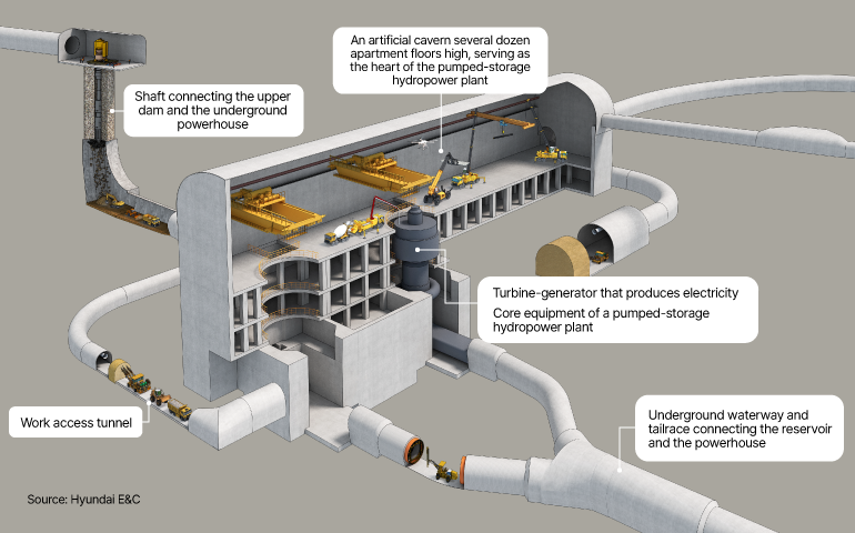 A Huge Energy Reservoir We Knew Little About: Pumped Storage Hydropower: a Battery Powered by Water An artificial cavern several dozen apartment floors high, serving as the heart of the pumped-storage hydropower plant Shaft connecting the upper dam and the underground powerhouse Turbine-generator that produces electricity Core equipment of a pumped-storage hydropower plant Work access tunnel Underground waterway and tailrace connecting the reservoir and the powerhouse Source: Hyundai E&C