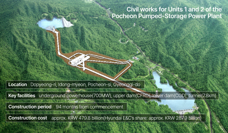 A Huge Energy Reservoir We Knew Little About: Pumped Storage Hydropower: a Battery Powered by Water Civil works for Units 1 and 2 of the Pocheon Pumped-Storage Power Plant Location: Dopyeong-ri, Idong-myeon, Pocheon-si, Gyeonggi-do Key facilities: underground powerhouse(700MW), upper dam(CFRD), lower dam(CGD), tunnel(7.8km) Construction period: 94 months from commencement Construction cost: approx. KRW 479.8 billion(Hyundai E&C’s share: approx. KRW 287.9 billion)