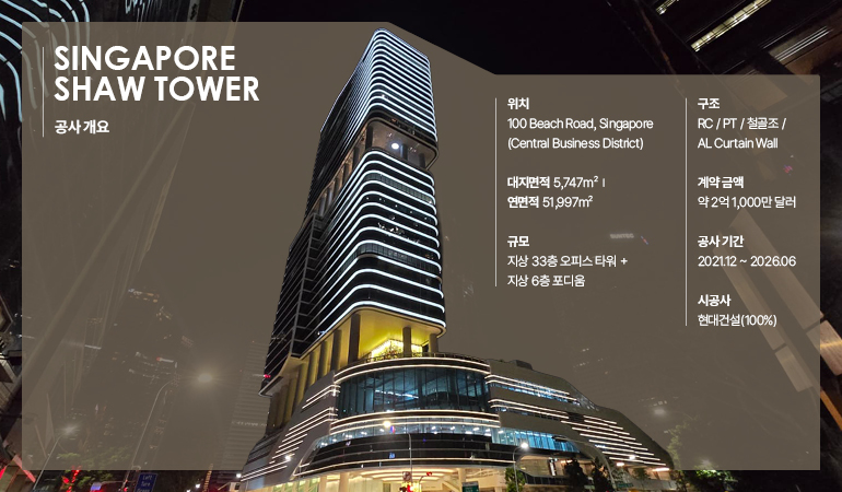 Singapore Shaw Tower 공사개요 공사 개요 위치 100 Beach Road, Singapore (Central Business District) 대지면적 5,747㎡ | 연면적 51,997㎡ 규모 지상 33층 오피스 타워 + 지상 6층 포디움 구조 RC / PT / 철골조 / AL Curtain Wall 계약 금액 약 2억 1,000만 달러 공사 기간 2021.12 ~ 2026.06 시공사 현대건설(100%)