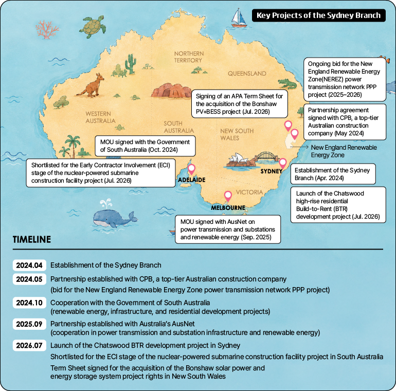 Key Projects of the Sydney Branch Signing of an APA Term Sheet for the acquisition of the Bonshaw PV+BESS project (Jul. 2026) Ongoing bid for the New England Renewable Energy Zone (NEREZ) power transmission network PPP project (2025–2026) Partnership agreement signed with CPB, a top-tier Australian construction company (May 2024) Establishment of the Sydney Branch (Apr. 2024) Launch of the Chatswood high-rise residential Build-to-Rent (BTR) development project (Jul. 2026) MOU signed with AusNet on power transmission and substations and renewable energy (Sep. 2025) MOU signed with the Government of South Australia (Oct. 2024) Shortlisted for the Early Contractor Involvement (ECI) stage of the nuclear-powered submarine construction facility project (Jul. 2026) TIMELINE • 2024.04 Establishment of the Sydney Branch • 2024.05 Partnership established with CPB, a top-tier Australian construction company (bid for the New England Renewable Energy Zone power transmission network PPP project) • 2024.10 Cooperation with the Government of South Australia (renewable energy, infrastructure, and residential development projects) • 2025.09 Partnership established with Australia’s AusNet (cooperation in power transmission and substation infrastructure and renewable energy) • 2026.07 Launch of the Chatswood BTR development project in Sydney • Shortlisted for the ECI stage of the nuclear-powered submarine construction facility project in South Australia • Term Sheet signed for the acquisition of the Bonshaw solar power and energy storage system project rights in New South Wales