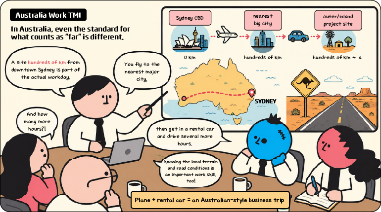 Australia Work TMI In Australia, even the standard for what counts as far is different. A site hundreds of km from downtown Sydney is part of the actual workday. And how many more hours?! You fly to the nearest major city, then get in a rental car and drive several more hours. Knowing the local terrain and road conditions is an important work skill, too! •Sydney CBD (0 km) -> nearest big city (hundreds of km) -> outer/inland project site (hundreds of km + α) Plane + rental car = an Australian-style business trip