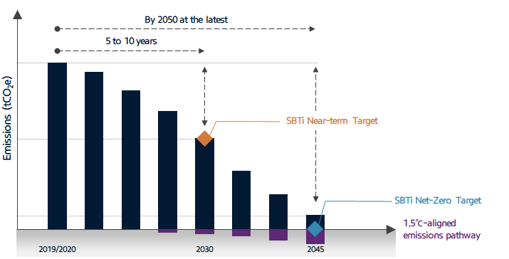 Science Based Targets Initiative(SBTi)